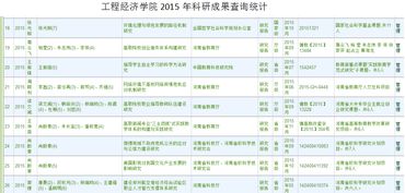 工程經濟學院2015年科研成果查詢統(tǒng)計