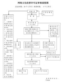 網(wǎng)絡(luò)文化經(jīng)營許可證辦理全流程詳解